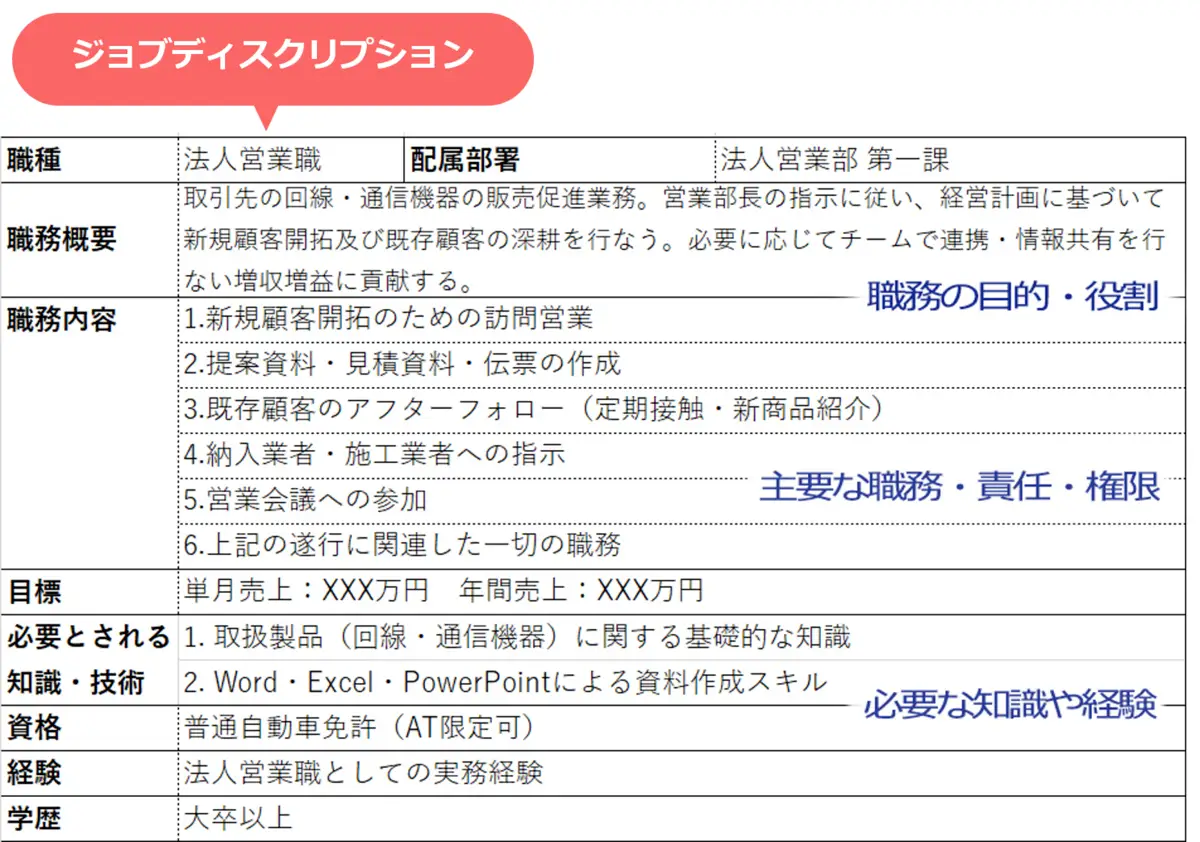 ジョブディスクリプション 職務記述書 のサンプルと注意点3つ