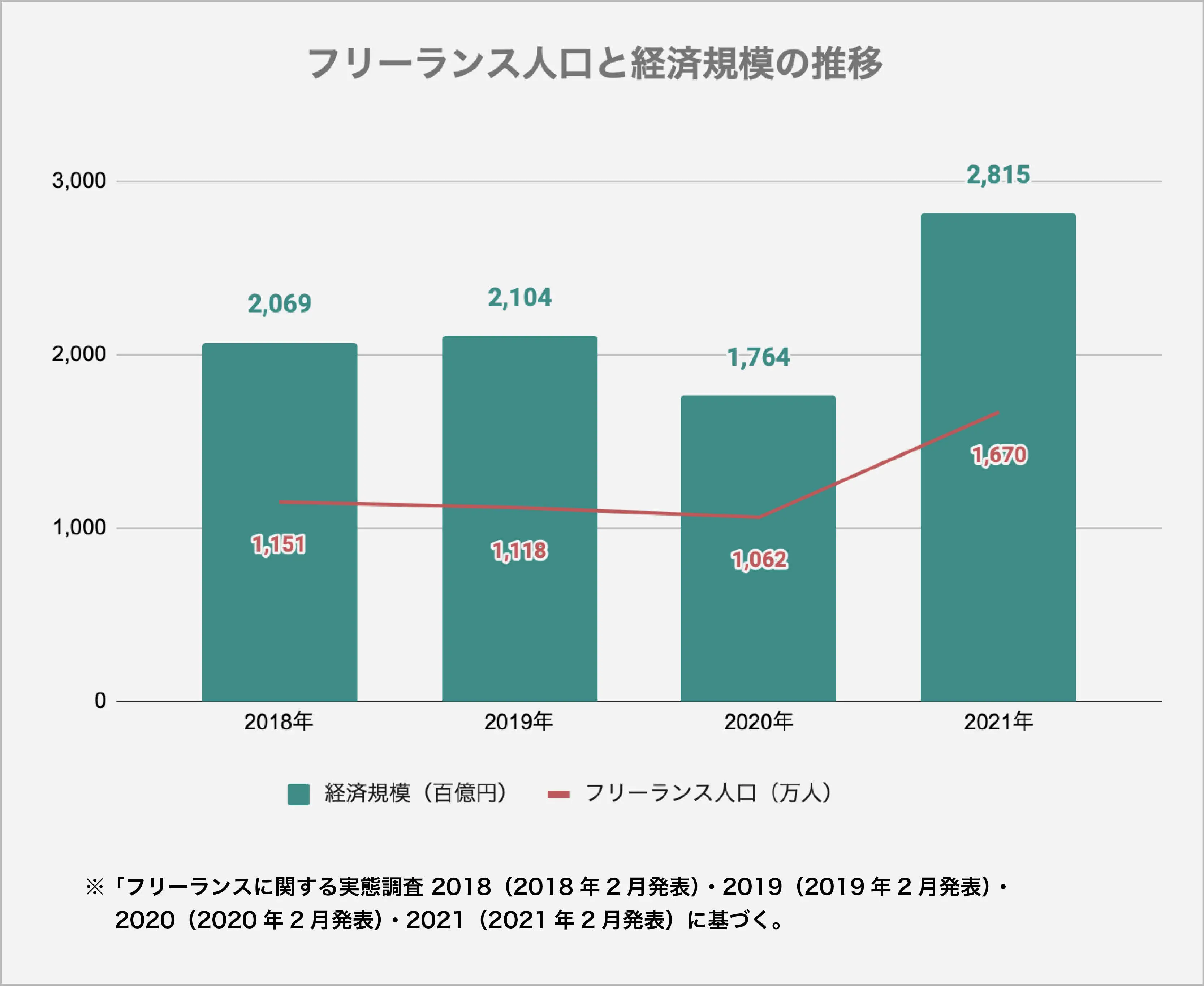 フリーランス人口と経済規模の推移グラフ