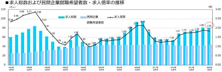 Workship_求人倍率_変化