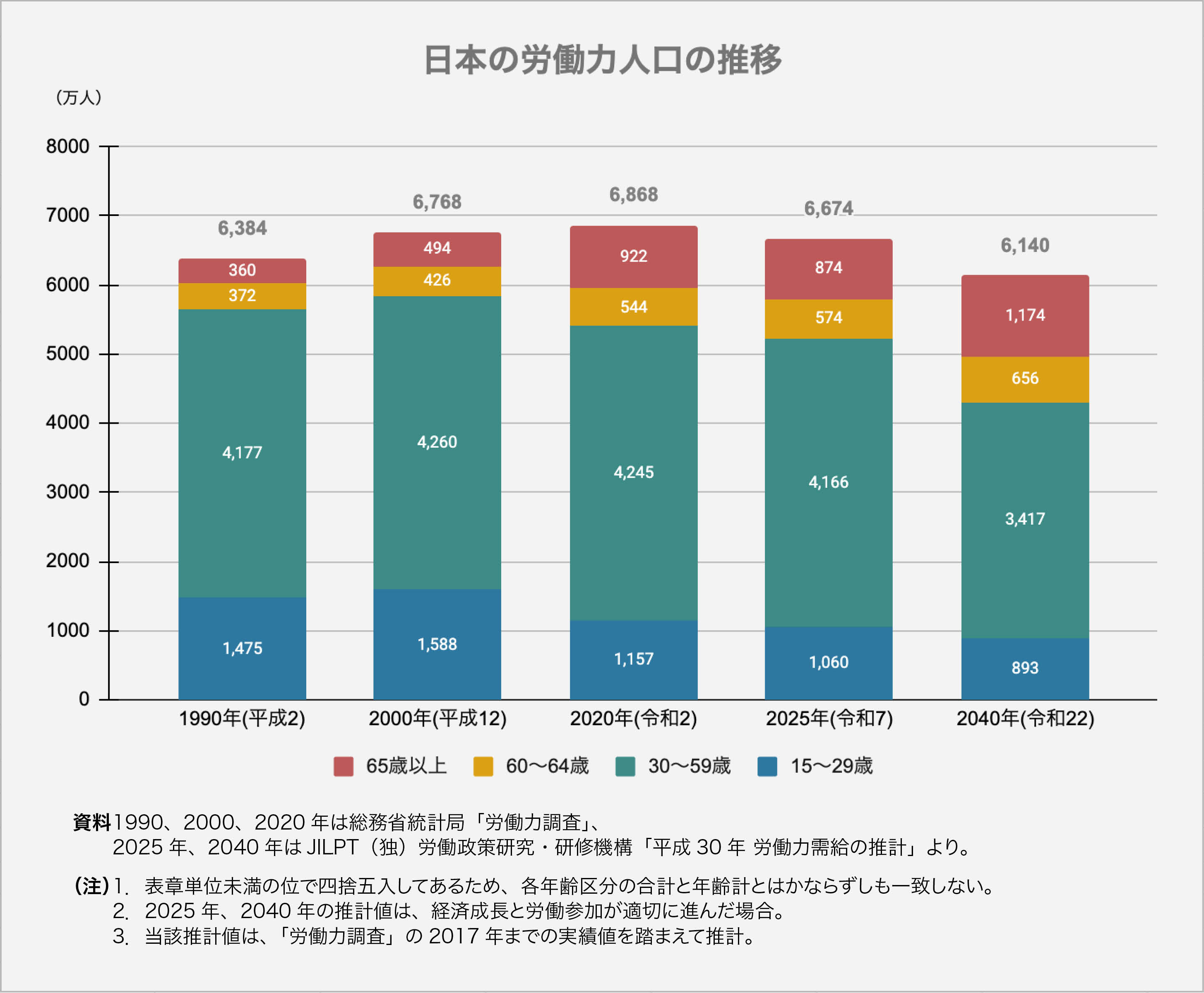 日本の労働力人口の推移　グラフ