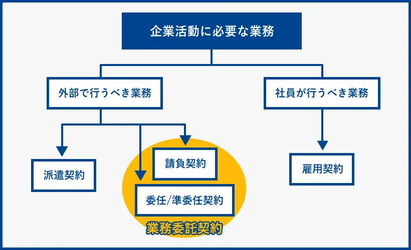 雇用形態が業務委託とはどういうこと？契約の種類や注意点、活用方法を紹介