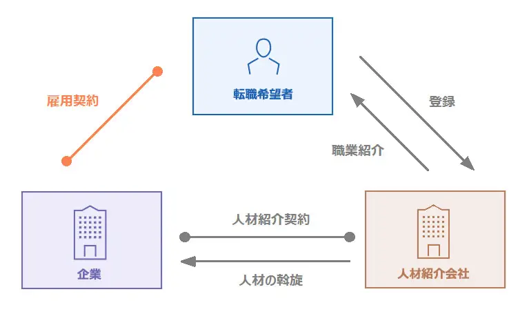 Workship_人材紹介_仕組み