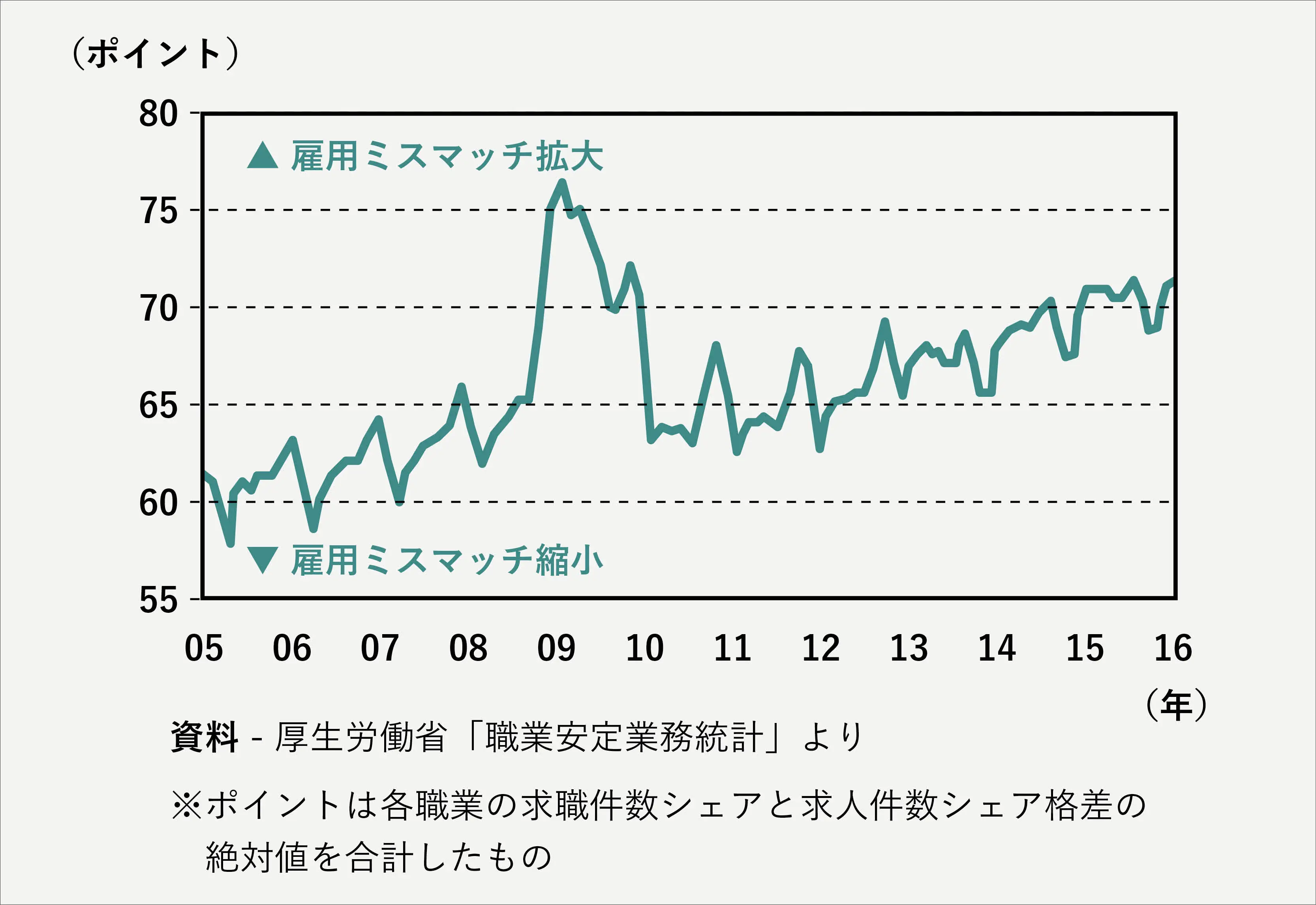 雇用ミスマッチ指数の動き