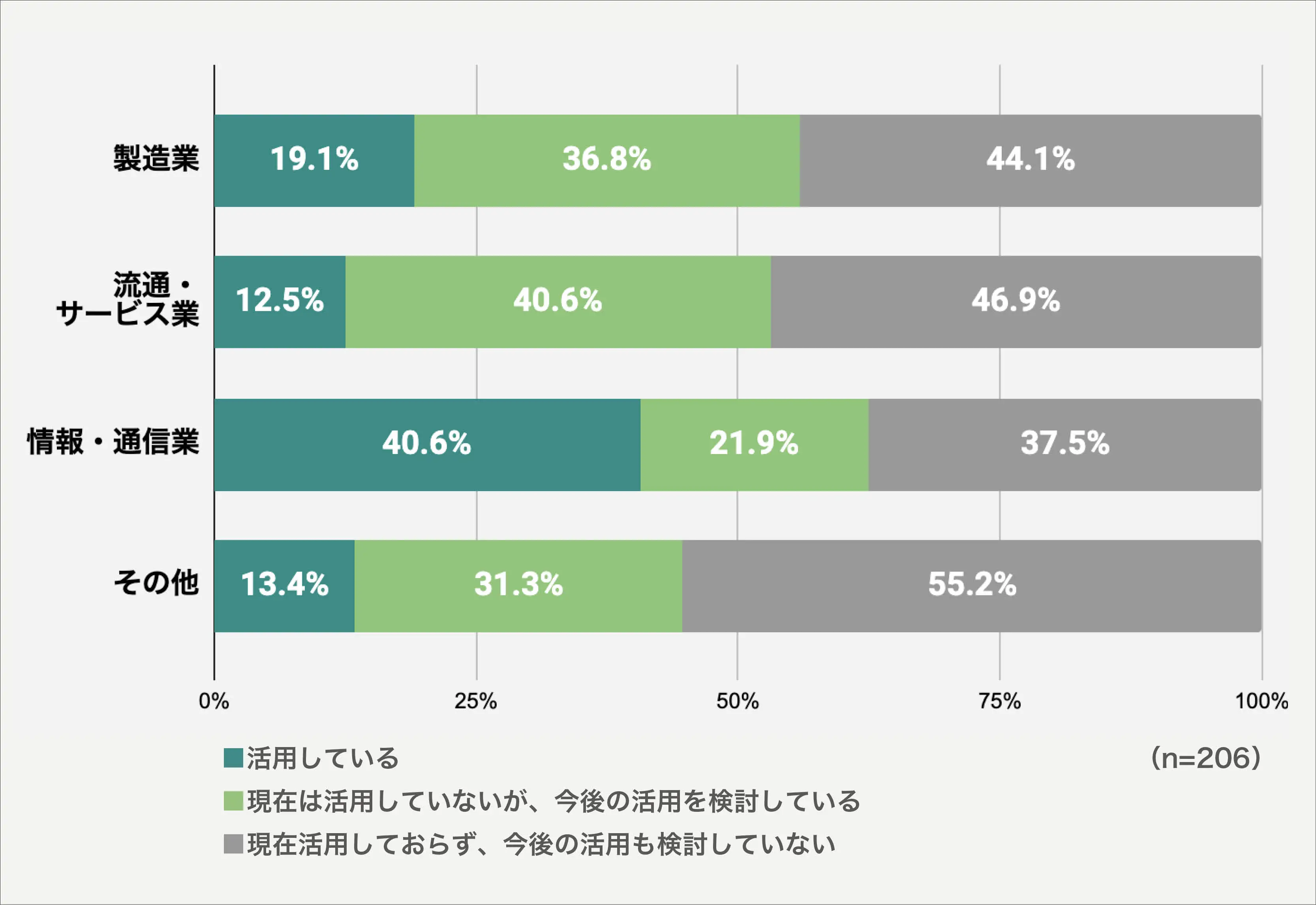 企業における個人事業主・フリーランスとの契約状況（業種別）グラフ