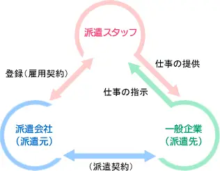 派遣と業務委託の違いは 企業側へのメリット デメリットもあわせて紹介