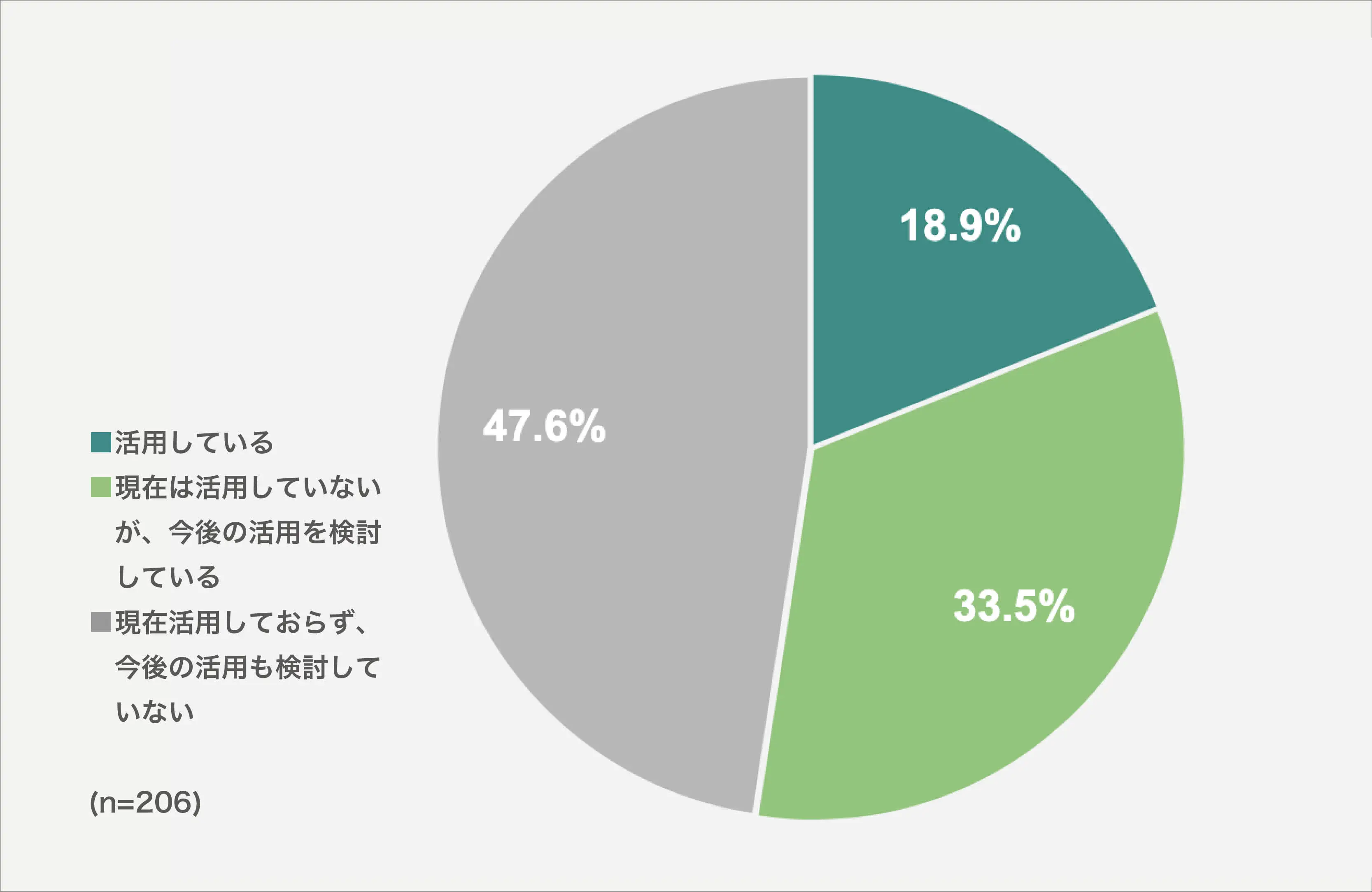 企業における個人事業主・フリーランスとの契約状況 グラフ