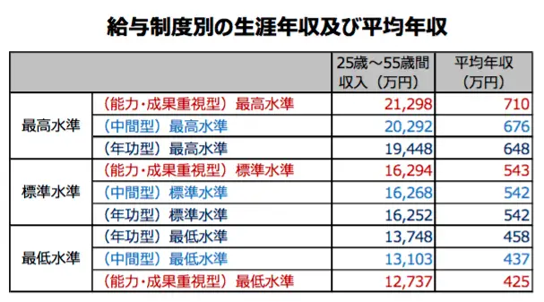 Workship_エンジニア_平均年収