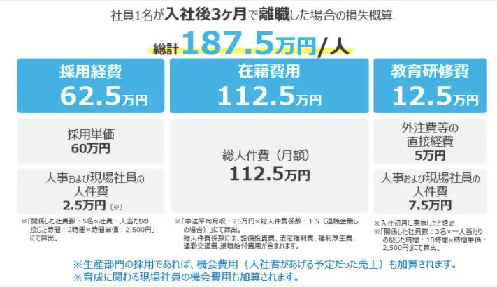 入社3ヶ月で社員が辞めてしまった場合に発生する費用