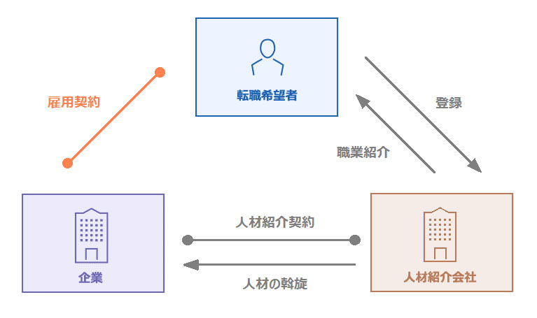 Workship_人材紹介_ 仕組み