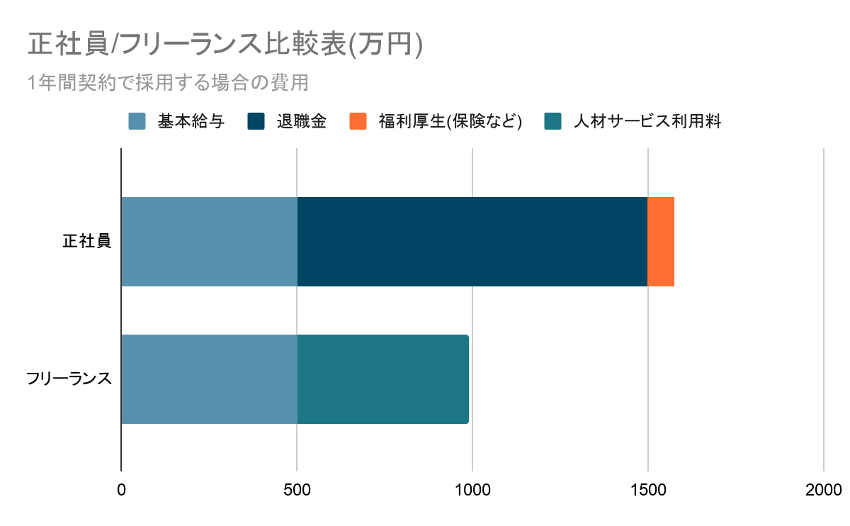 Workship_フリーランス_費用比較